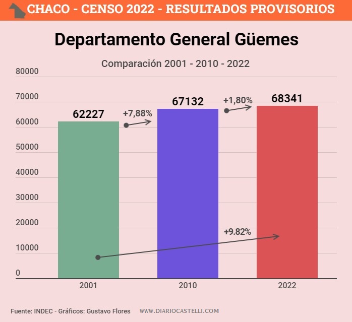 Censo 2022 el G emes sigue siendo el tercer departamento con