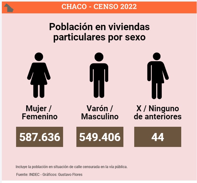 Censo 2022 el G emes sigue siendo el tercer departamento con