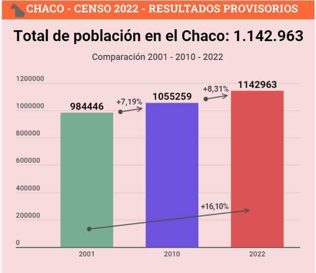 Censo 2022 el G emes sigue siendo el tercer departamento con