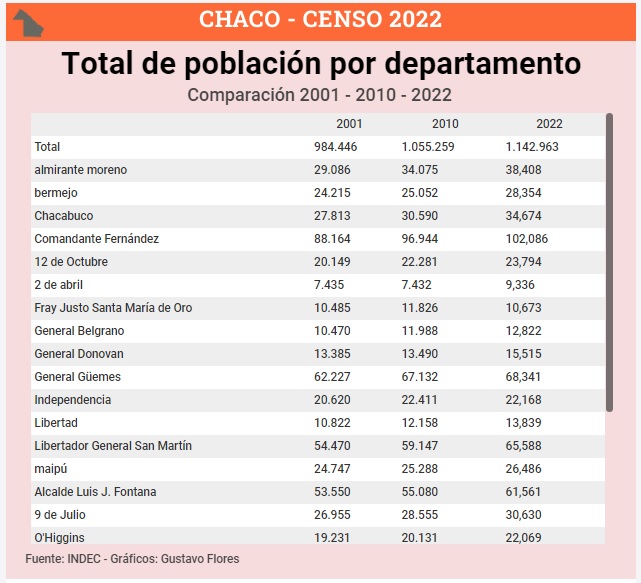 Censo 2022 el G emes sigue siendo el tercer departamento con