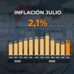 La inflación en julio fue de 2,1% y acumuló 33,8% en los últimos doce meses